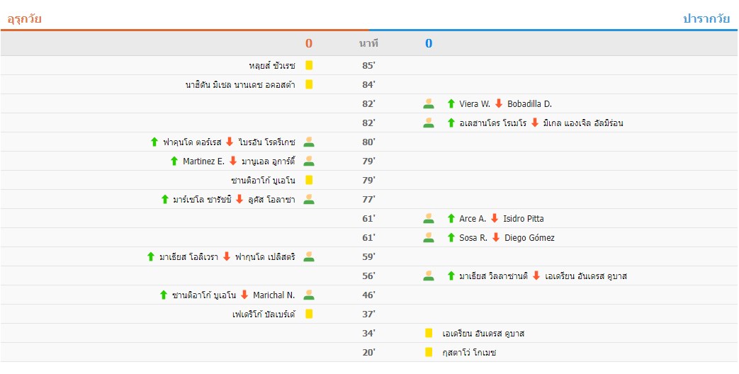 ซัวเรซได้รับใบเหลืองในเกมอำลา อุรุกวัย 0-0 ปารากวัย ยังคงรั้งอันดับ 2 ฟุตบอลโลกรอบคัดเลือกอเมริกาใต้